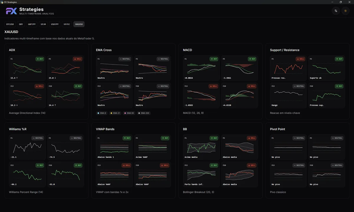 Preview do projeto Multi Timeframe Analysis
